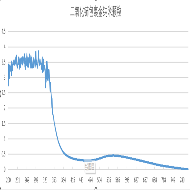 二氧化鈰包裹金納米顆粒UV.png
