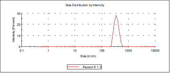 鈰基MOF DLS圖.png